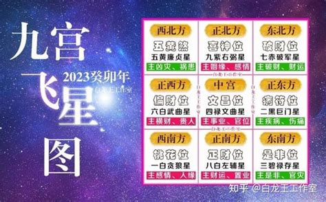 2023年流月飛星|九宫飞星